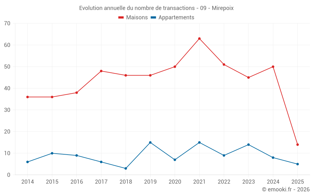 Evolution annuelle du nombre de transactions - 09 - Mirepoix