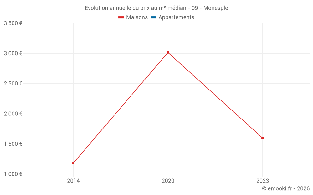 Evolution annuelle du prix au m² médian - 09 - Monesple