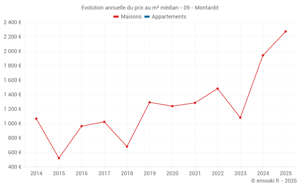 Evolution annuelle du prix au m² médian - 09 - Montardit