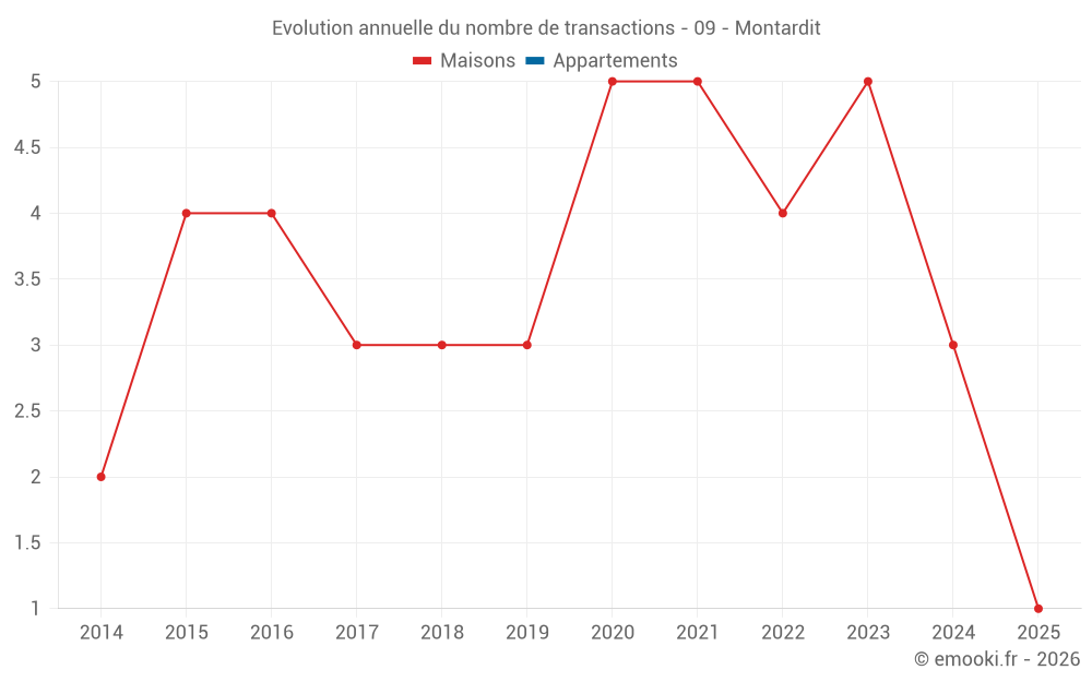 Evolution annuelle du nombre de transactions - 09 - Montardit