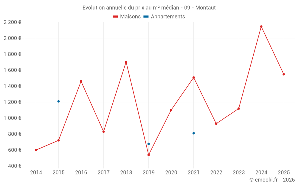 Evolution annuelle du prix au m² médian - 09 - Montaut