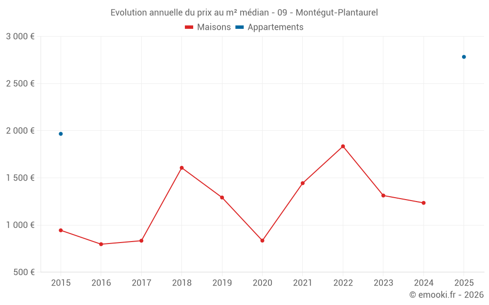 Evolution annuelle du prix au m² médian - 09 - Montégut-Plantaurel