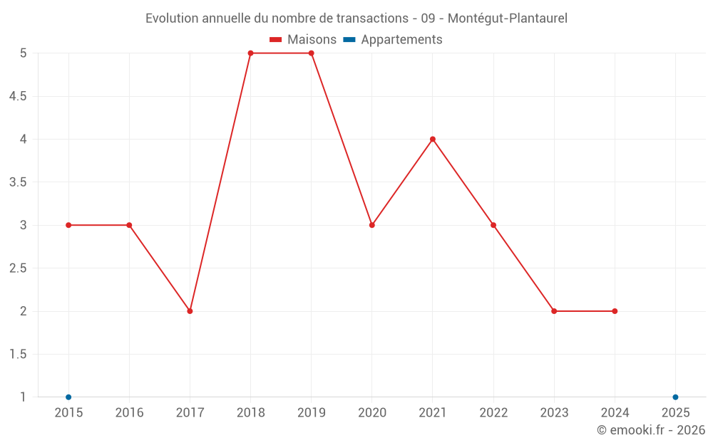 Evolution annuelle du nombre de transactions - 09 - Montégut-Plantaurel