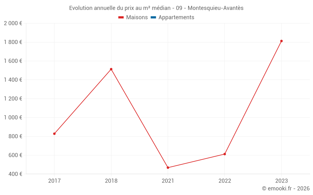 Evolution annuelle du prix au m² médian - 09 - Montesquieu-Avantès
