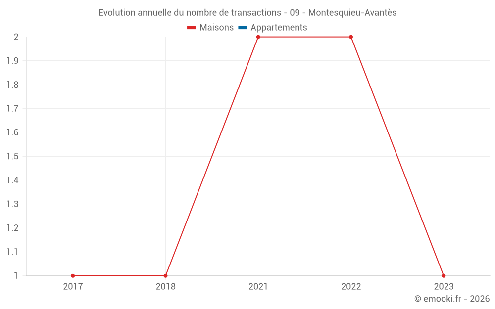 Evolution annuelle du nombre de transactions - 09 - Montesquieu-Avantès