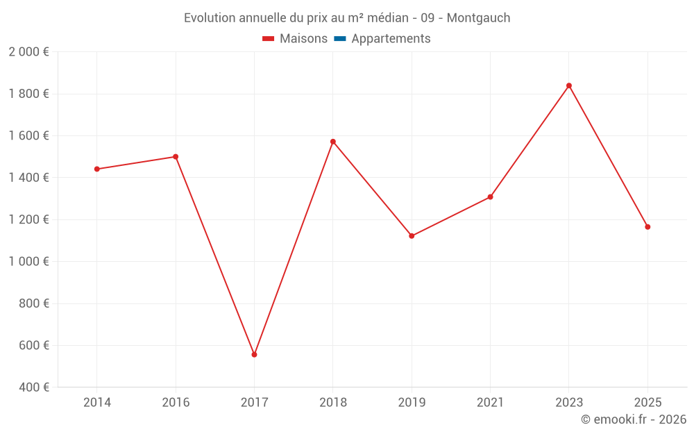Evolution annuelle du prix au m² médian - 09 - Montgauch