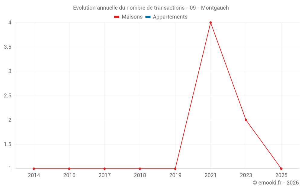 Evolution annuelle du nombre de transactions - 09 - Montgauch