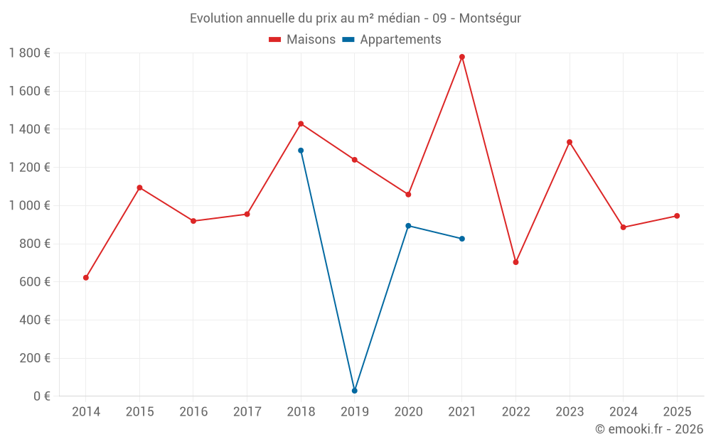 Evolution annuelle du prix au m² médian - 09 - Montségur