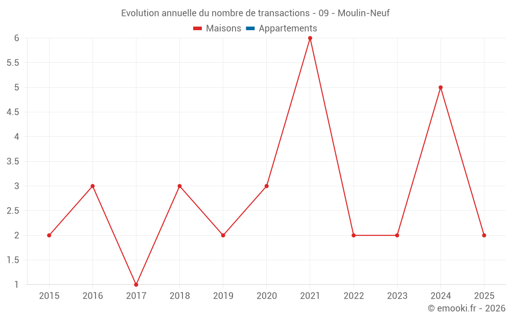 Evolution annuelle du nombre de transactions - 09 - Moulin-Neuf