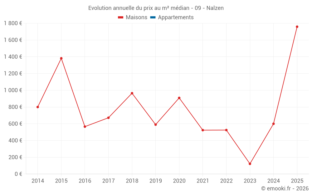 Evolution annuelle du prix au m² médian - 09 - Nalzen