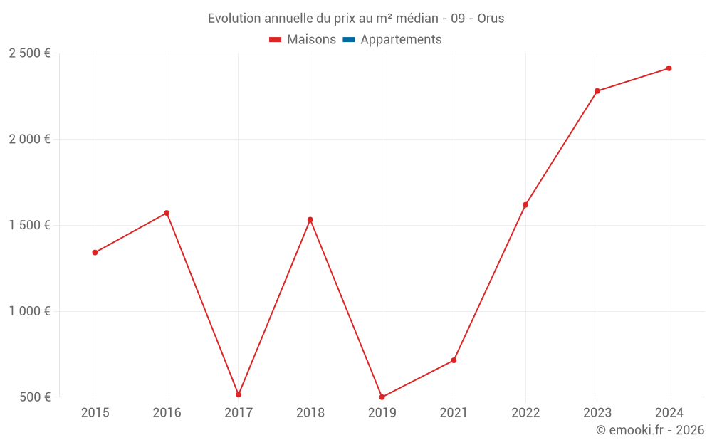 Evolution annuelle du prix au m² médian - 09 - Orus