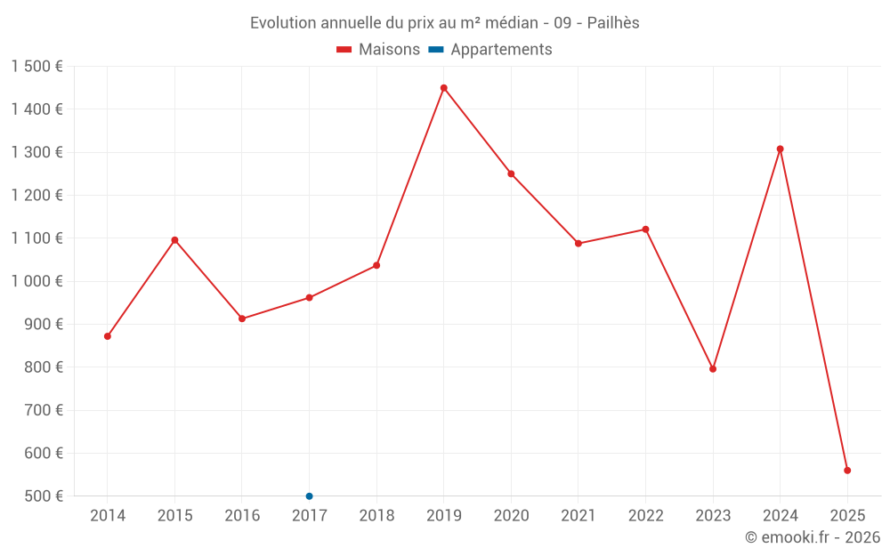 Evolution annuelle du prix au m² médian - 09 - Pailhès