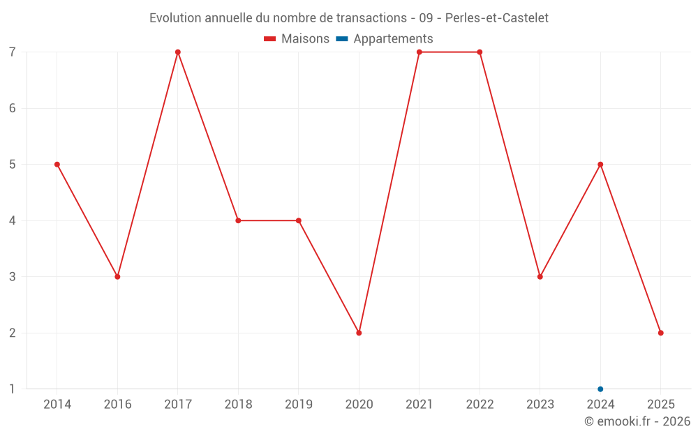 Evolution annuelle du nombre de transactions - 09 - Perles-et-Castelet