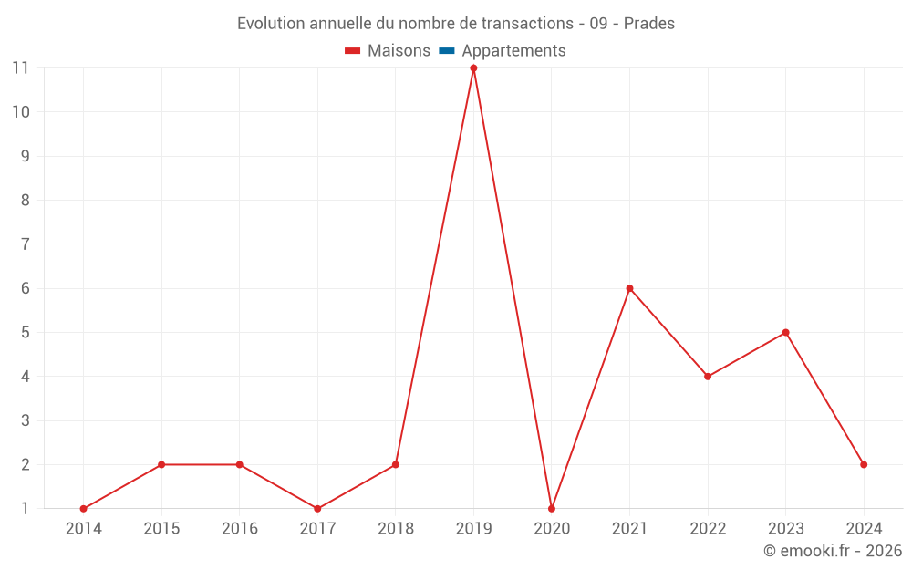 Evolution annuelle du nombre de transactions - 09 - Prades
