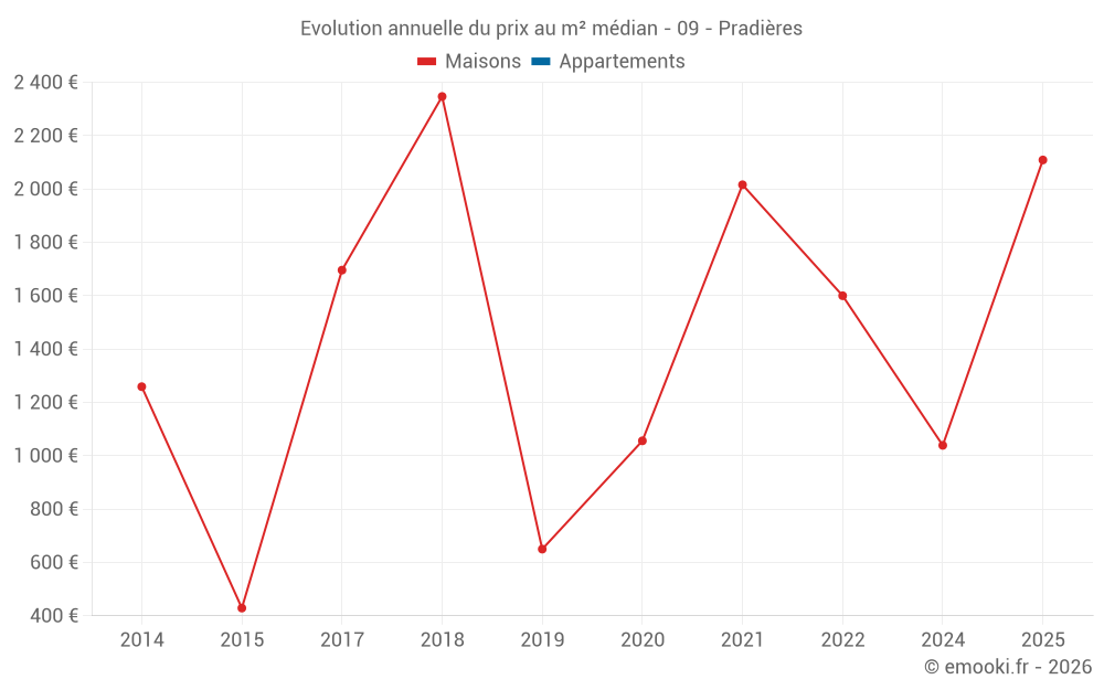 Evolution annuelle du prix au m² médian - 09 - Pradières
