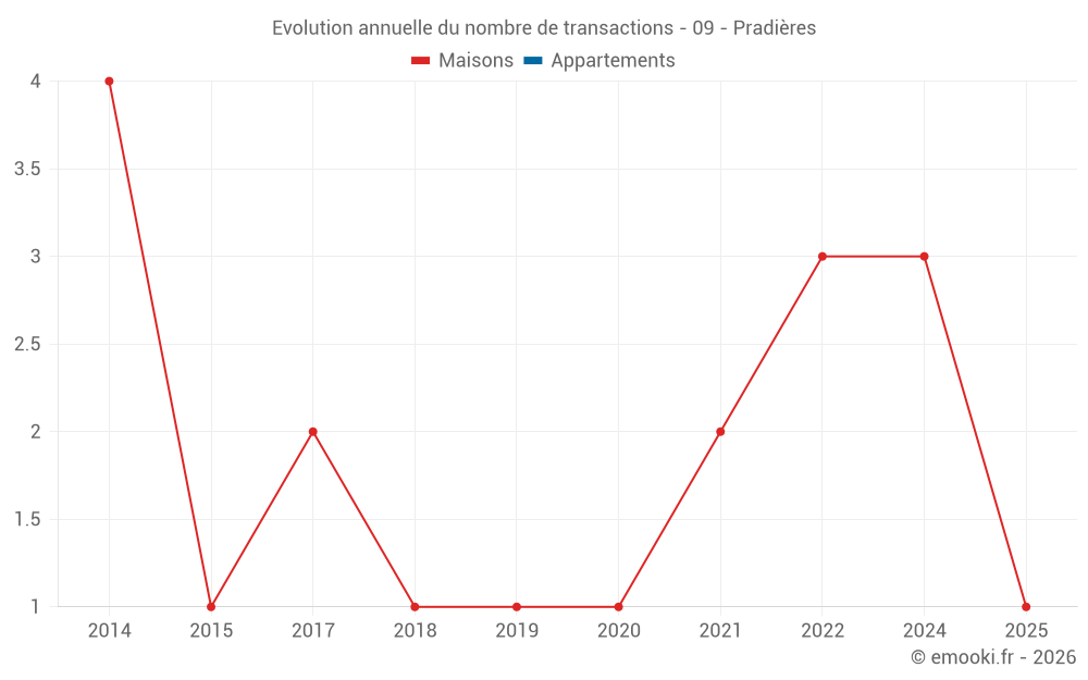 Evolution annuelle du nombre de transactions - 09 - Pradières