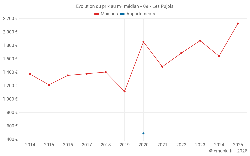 Evolution du prix au m² médian - 09 - Les Pujols