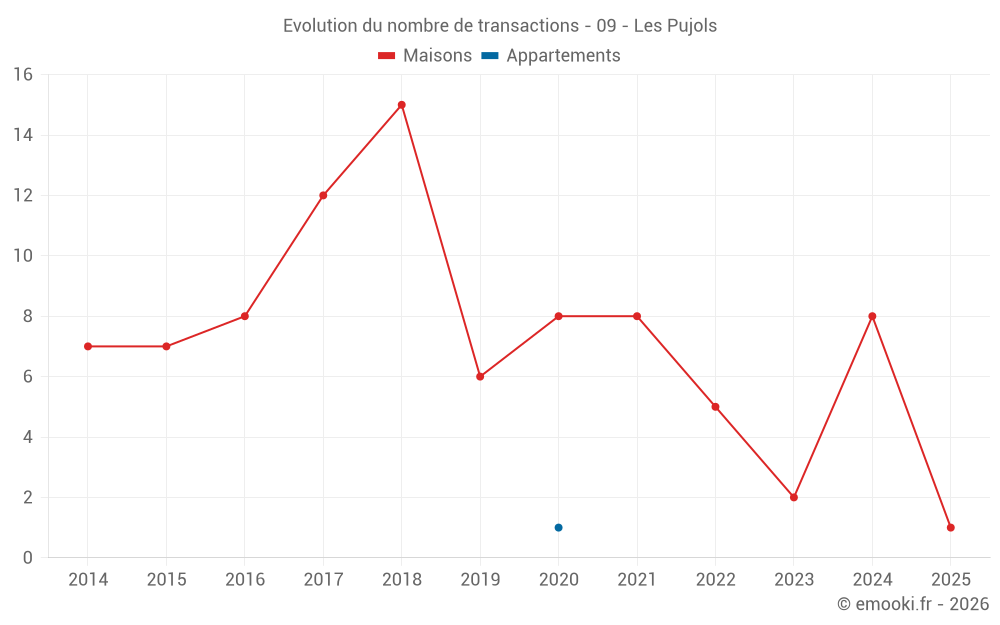 Evolution du nombre de transactions - 09 - Les Pujols