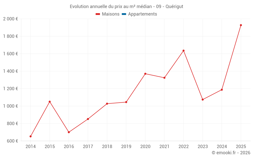 Evolution annuelle du prix au m² médian - 09 - Quérigut