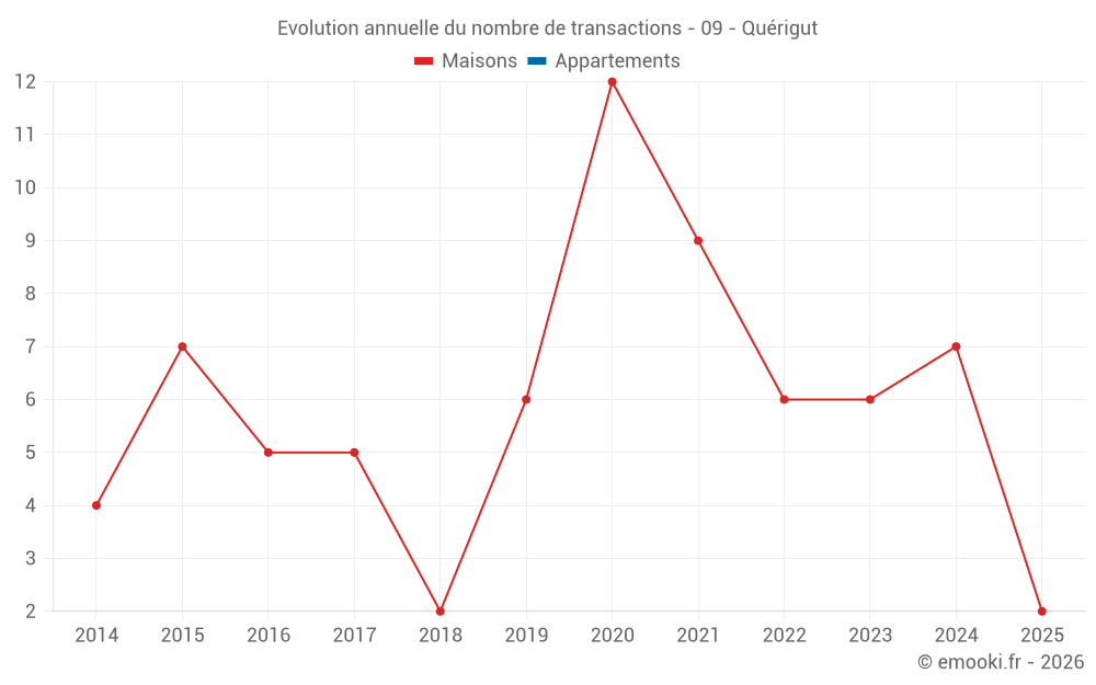 Evolution annuelle du nombre de transactions - 09 - Quérigut