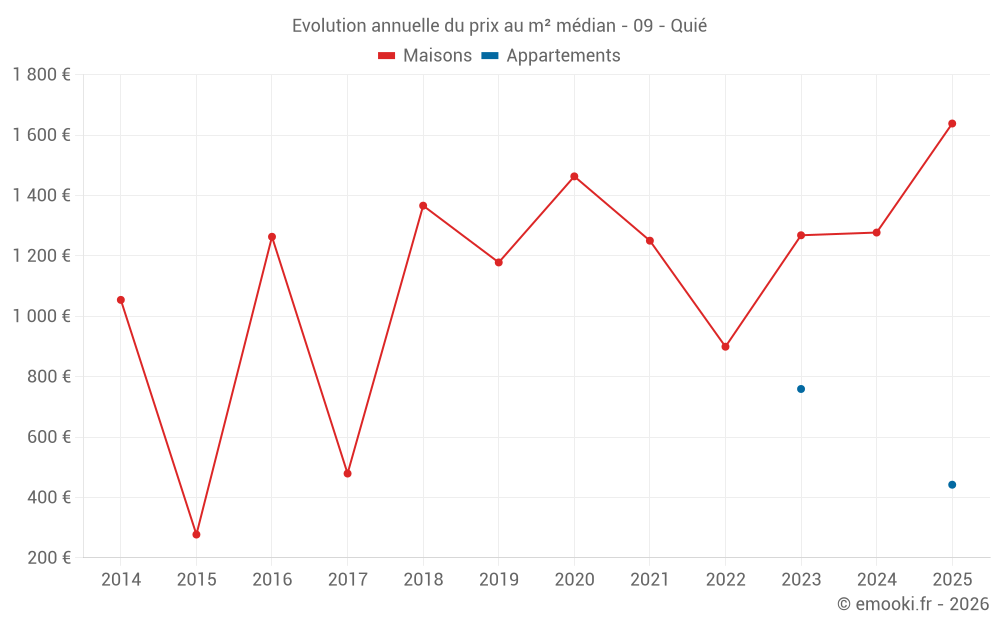 Evolution annuelle du prix au m² médian - 09 - Quié