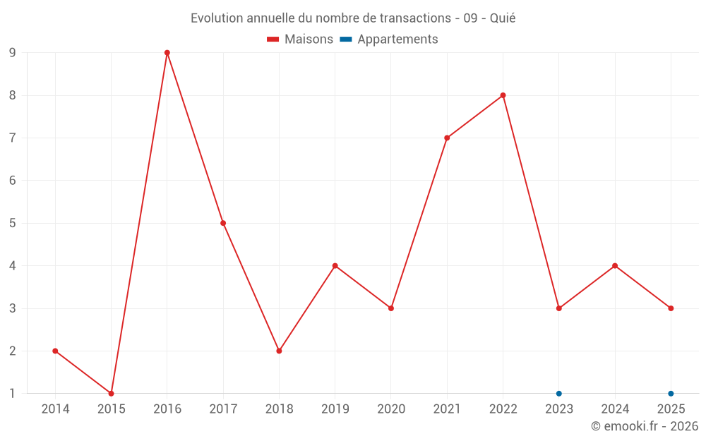 Evolution annuelle du nombre de transactions - 09 - Quié
