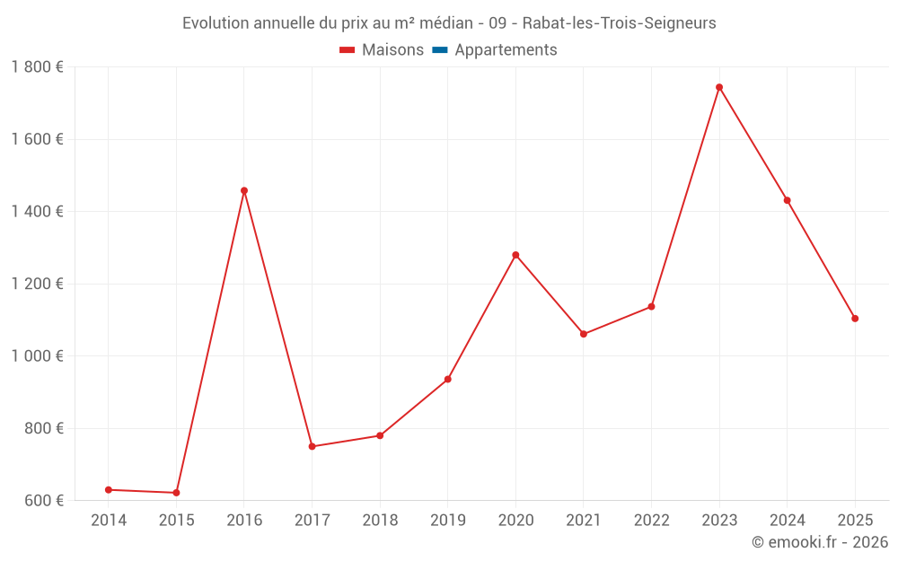 Evolution annuelle du prix au m² médian - 09 - Rabat-les-Trois-Seigneurs