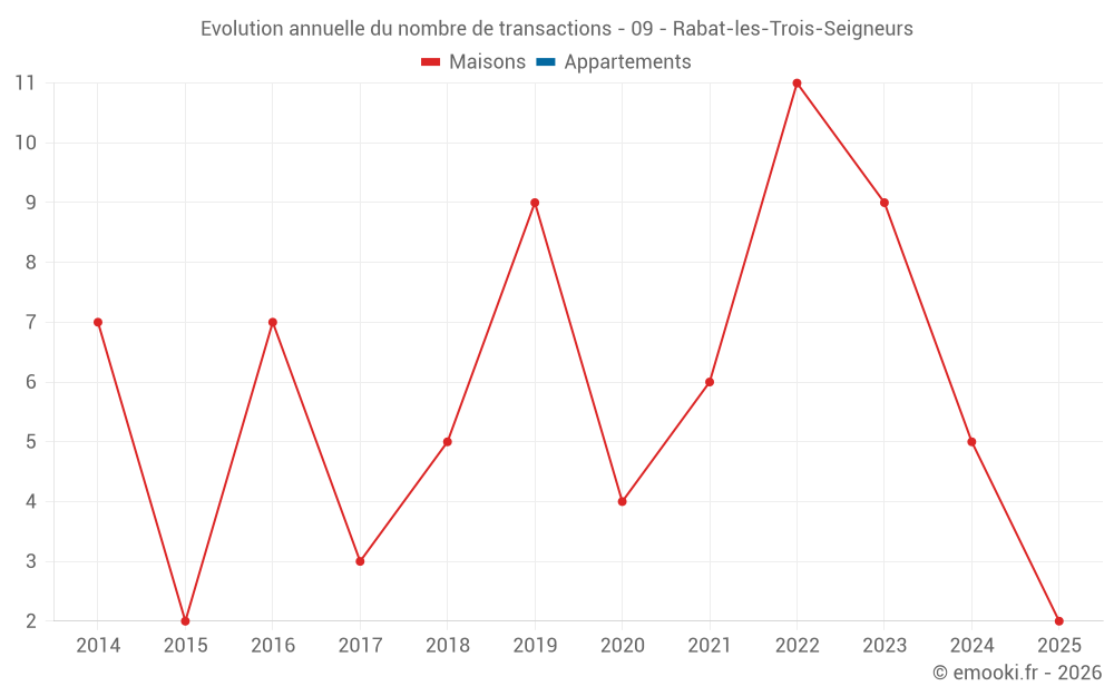 Evolution annuelle du nombre de transactions - 09 - Rabat-les-Trois-Seigneurs