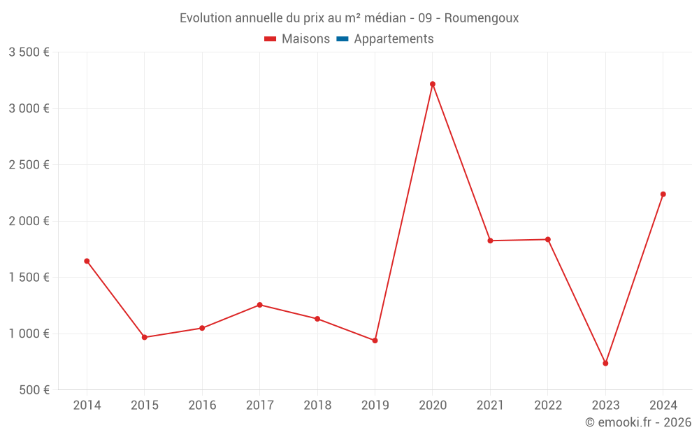 Evolution annuelle du prix au m² médian - 09 - Roumengoux