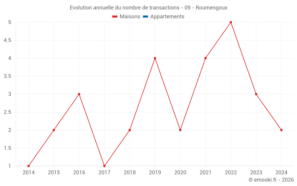 Evolution annuelle du nombre de transactions - 09 - Roumengoux