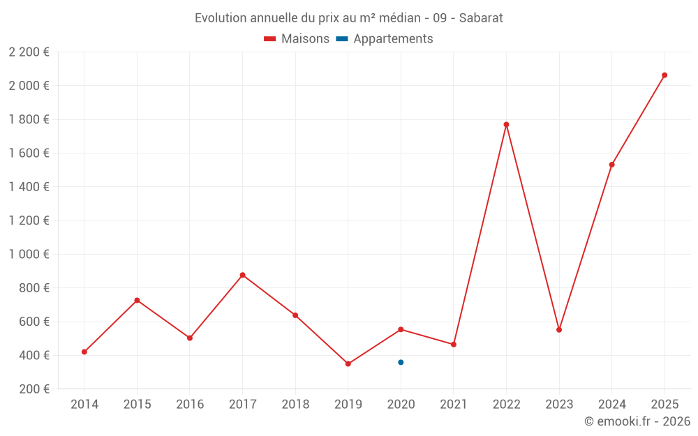 Evolution annuelle du prix au m² médian - 09 - Sabarat
