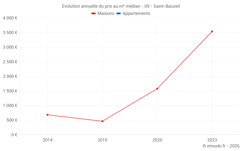 Evolution annuelle du prix au m² médian - 09 - Saint-Bauzeil