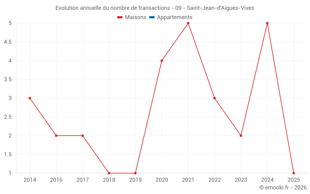 Evolution annuelle du nombre de transactions - 09 - Saint-Jean-d'Aigues-Vives