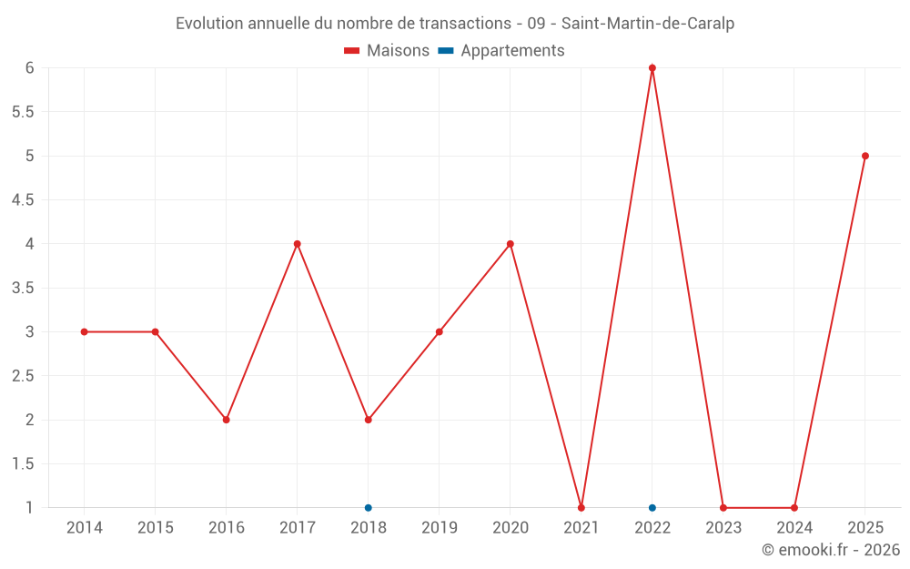 Evolution annuelle du nombre de transactions - 09 - Saint-Martin-de-Caralp