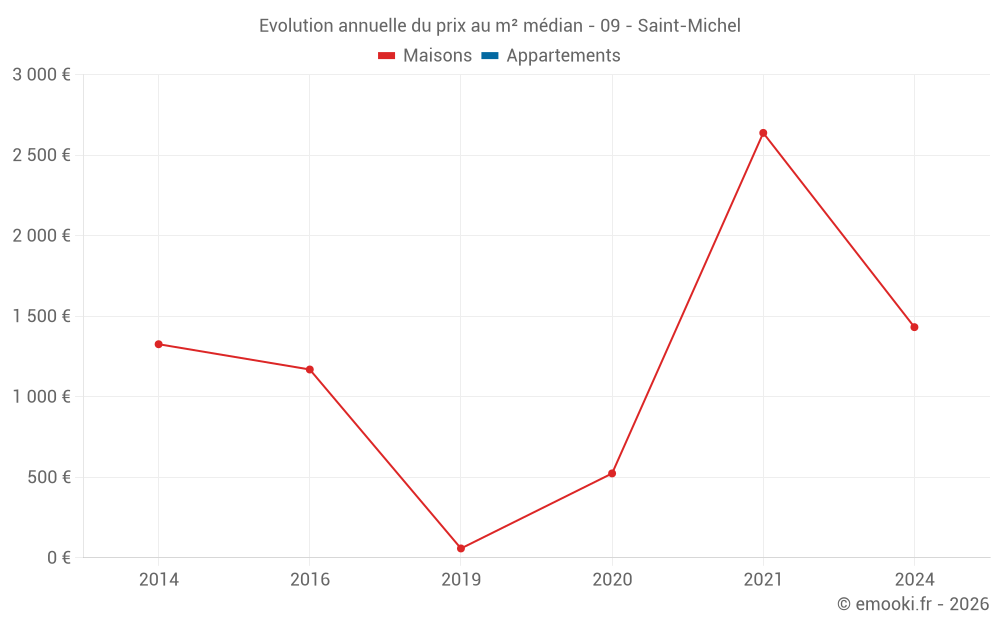 Evolution annuelle du prix au m² médian - 09 - Saint-Michel
