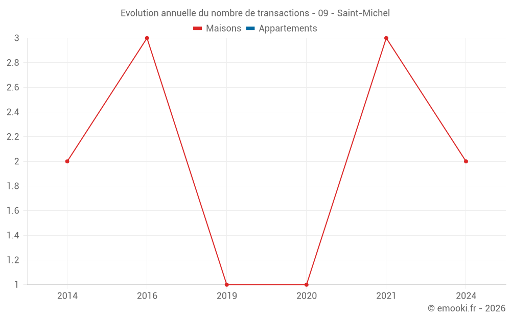 Evolution annuelle du nombre de transactions - 09 - Saint-Michel