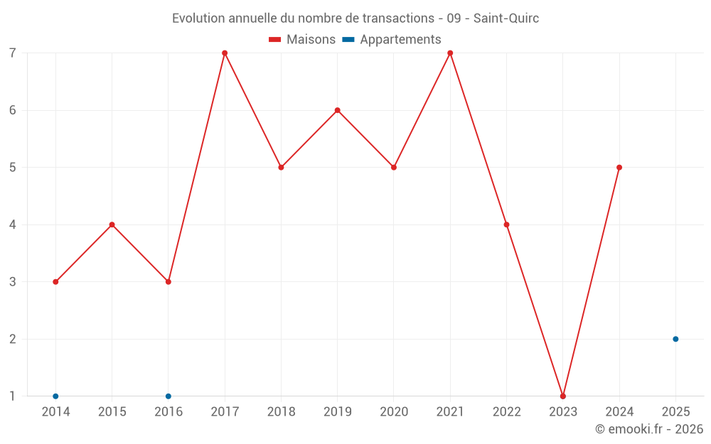 Evolution annuelle du nombre de transactions - 09 - Saint-Quirc