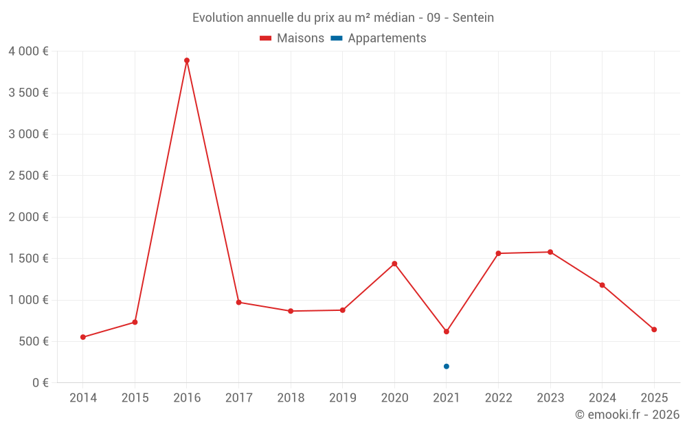 Evolution annuelle du prix au m² médian - 09 - Sentein