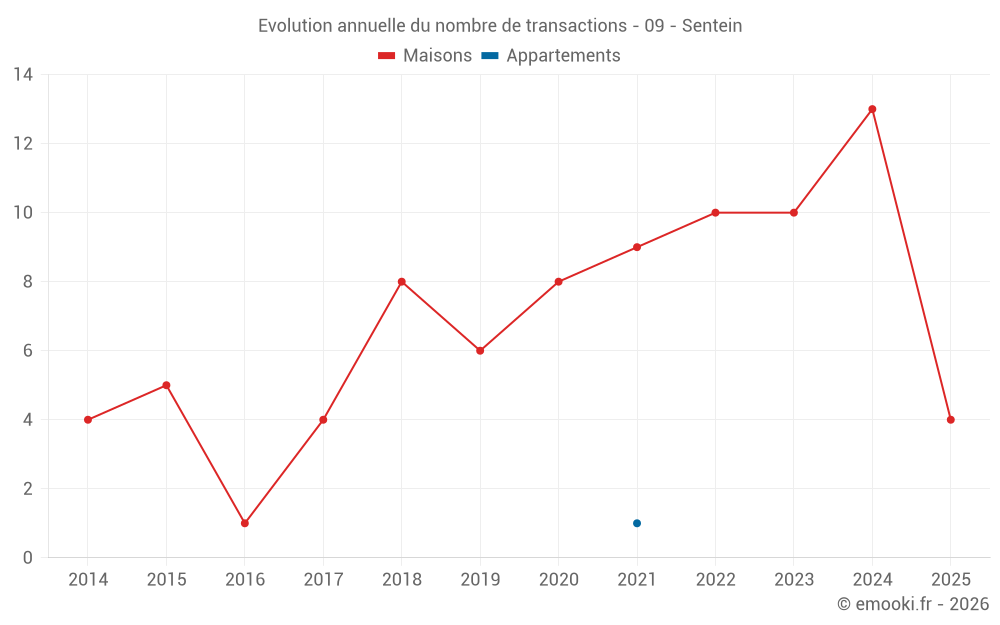 Evolution annuelle du nombre de transactions - 09 - Sentein
