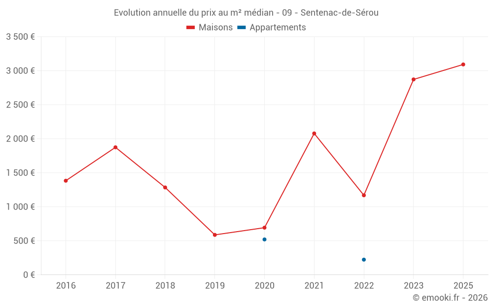 Evolution annuelle du prix au m² médian - 09 - Sentenac-de-Sérou