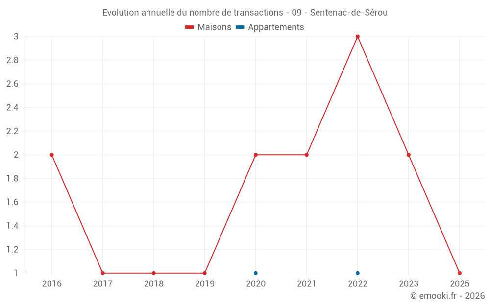 Evolution annuelle du nombre de transactions - 09 - Sentenac-de-Sérou