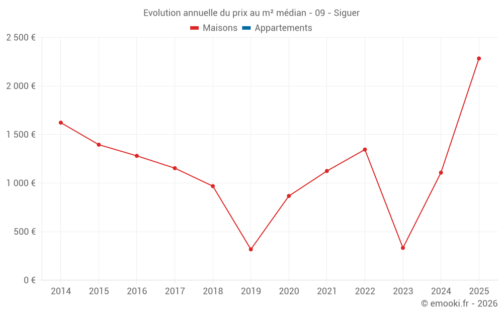 Evolution annuelle du prix au m² médian - 09 - Siguer