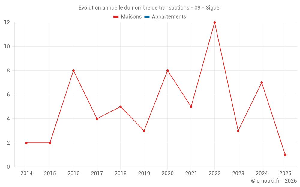 Evolution annuelle du nombre de transactions - 09 - Siguer