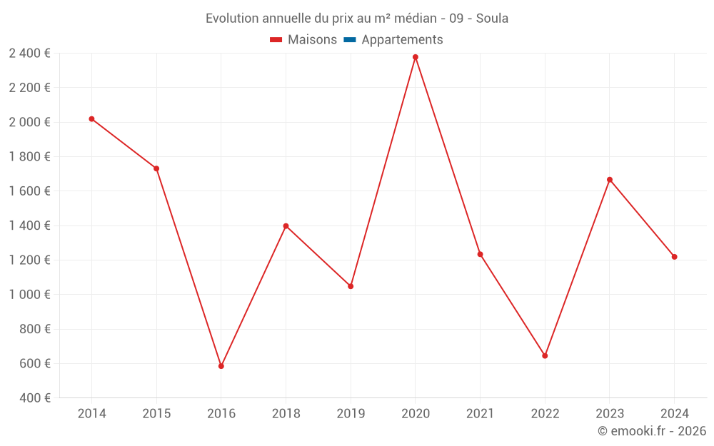 Evolution annuelle du prix au m² médian - 09 - Soula
