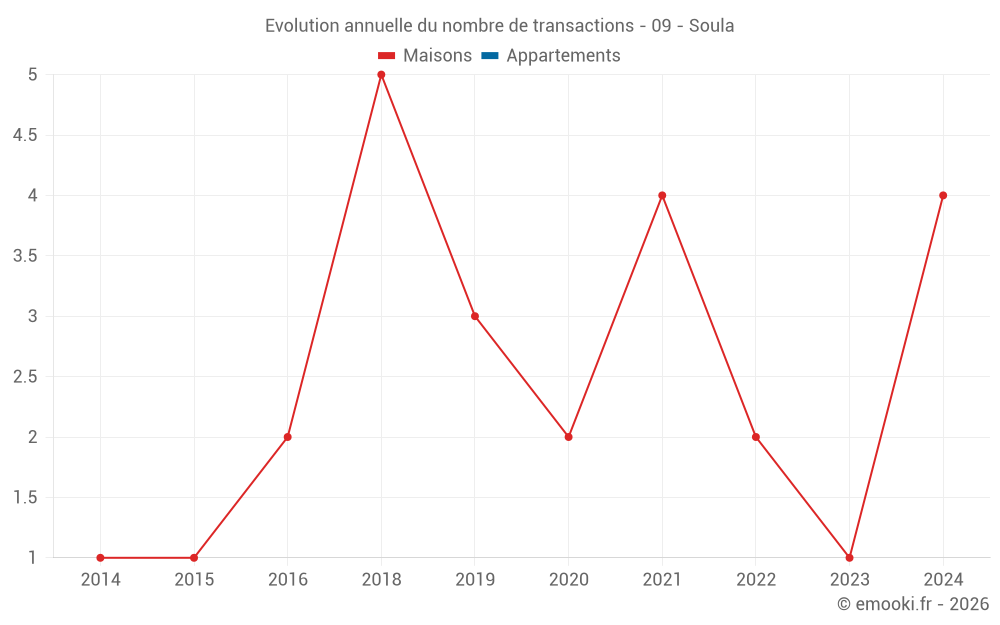 Evolution annuelle du nombre de transactions - 09 - Soula