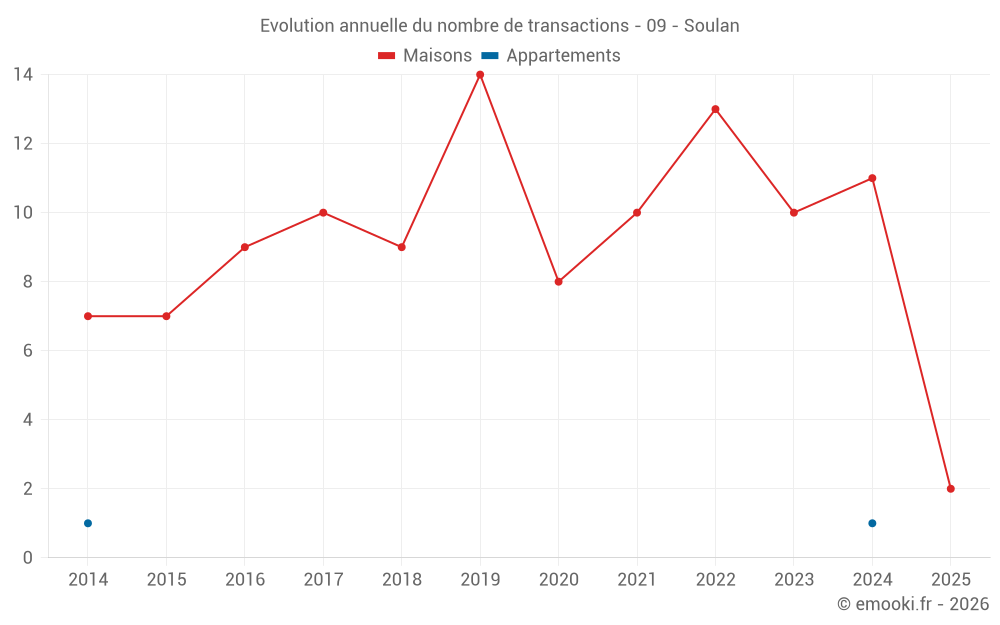 Evolution annuelle du nombre de transactions - 09 - Soulan