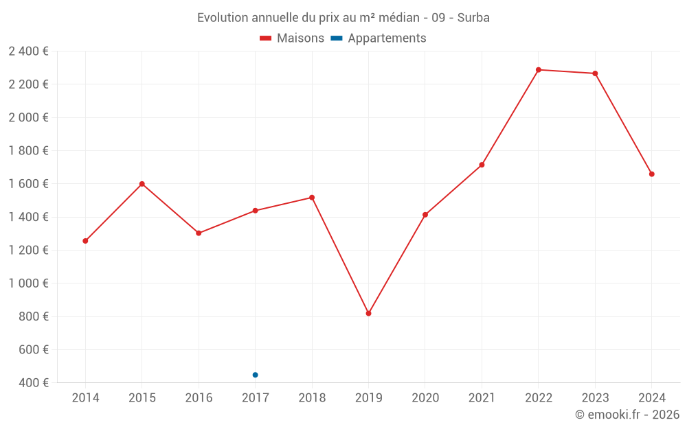 Evolution annuelle du prix au m² médian - 09 - Surba