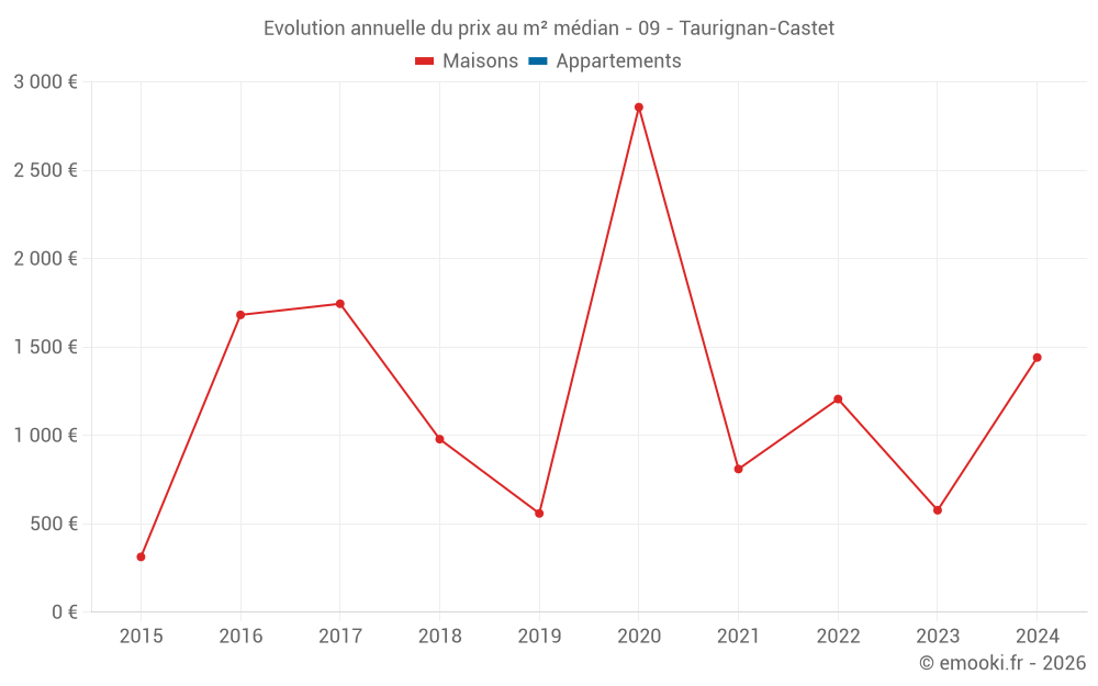 Evolution annuelle du prix au m² médian - 09 - Taurignan-Castet
