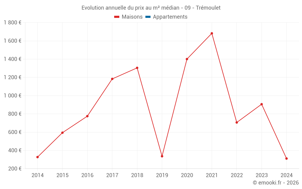 Evolution annuelle du prix au m² médian - 09 - Trémoulet