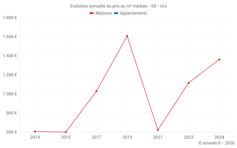 Evolution annuelle du prix au m² médian - 09 - Urs
